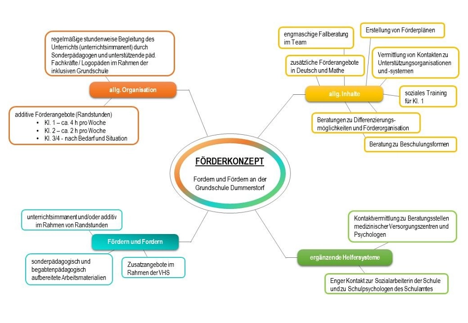 Fördern und Fordern, visuelle Übersicht, Mindmap, Cluster&nbsp;&copy;&nbsp;Gemeinde Dummerstorf